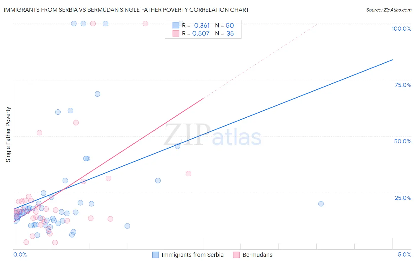 Immigrants from Serbia vs Bermudan Single Father Poverty