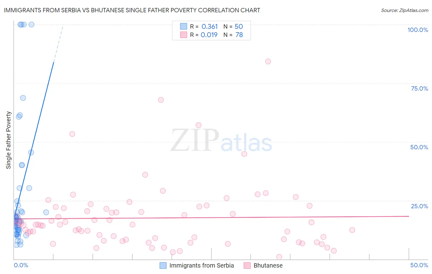 Immigrants from Serbia vs Bhutanese Single Father Poverty