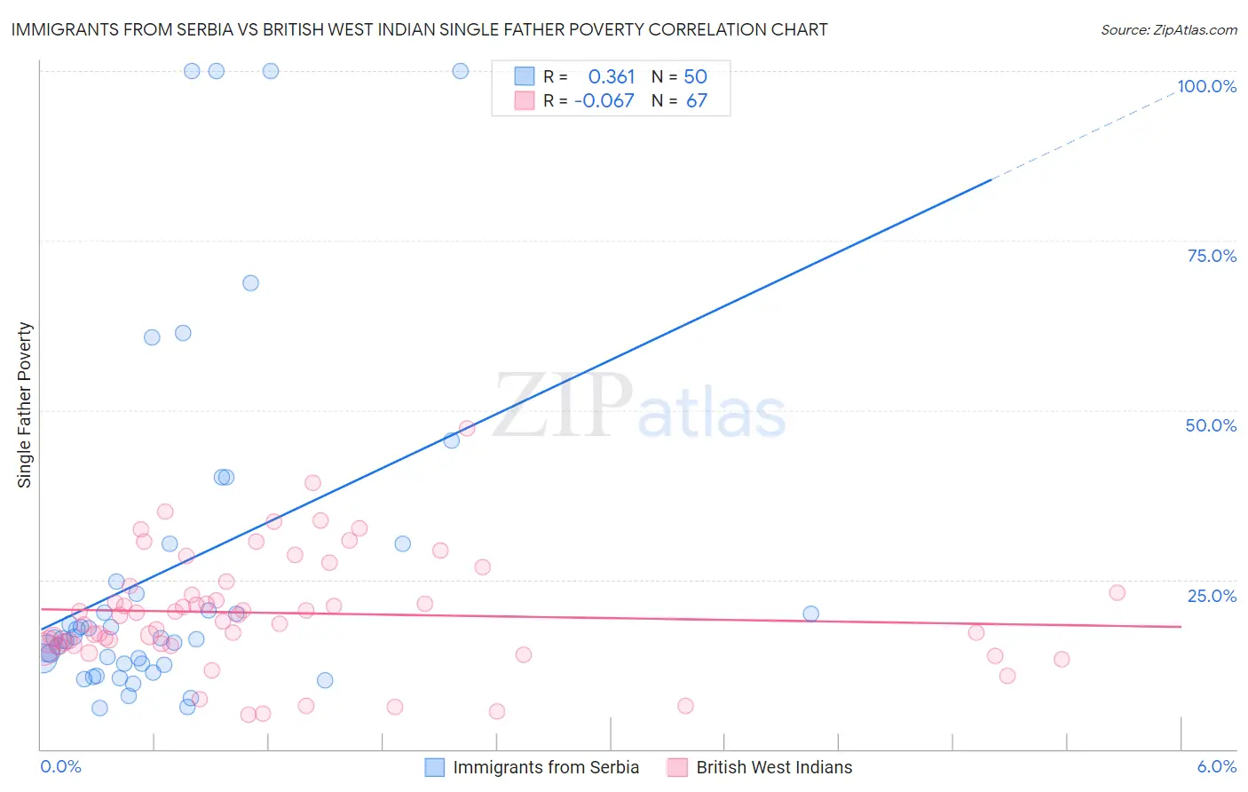 Immigrants from Serbia vs British West Indian Single Father Poverty