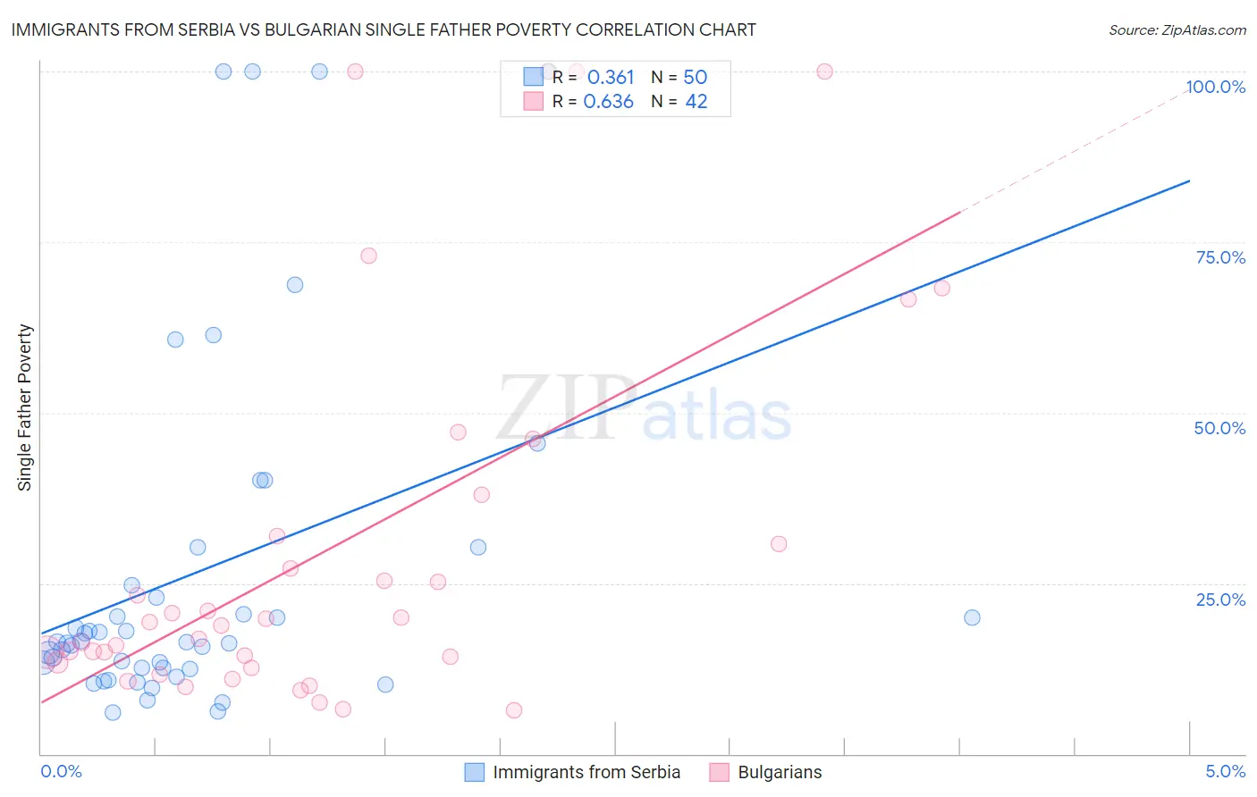 Immigrants from Serbia vs Bulgarian Single Father Poverty