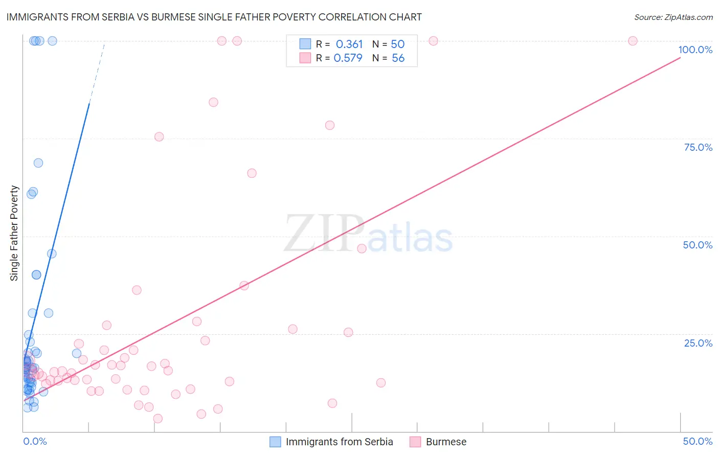 Immigrants from Serbia vs Burmese Single Father Poverty