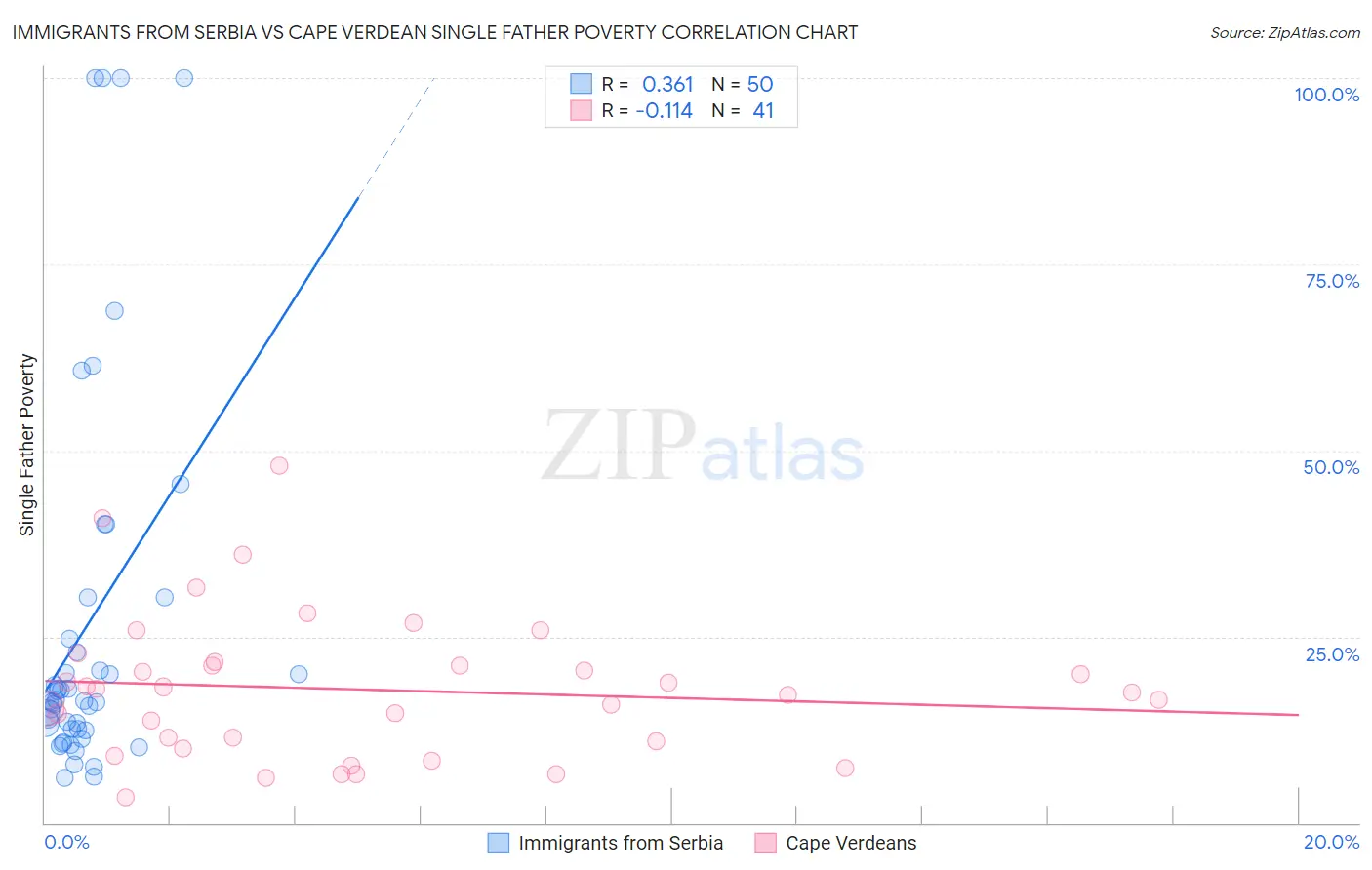 Immigrants from Serbia vs Cape Verdean Single Father Poverty