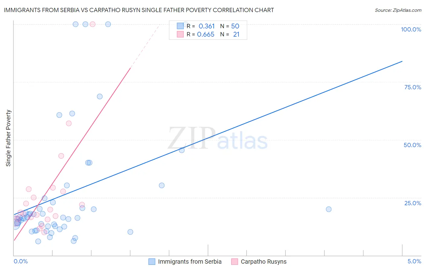 Immigrants from Serbia vs Carpatho Rusyn Single Father Poverty