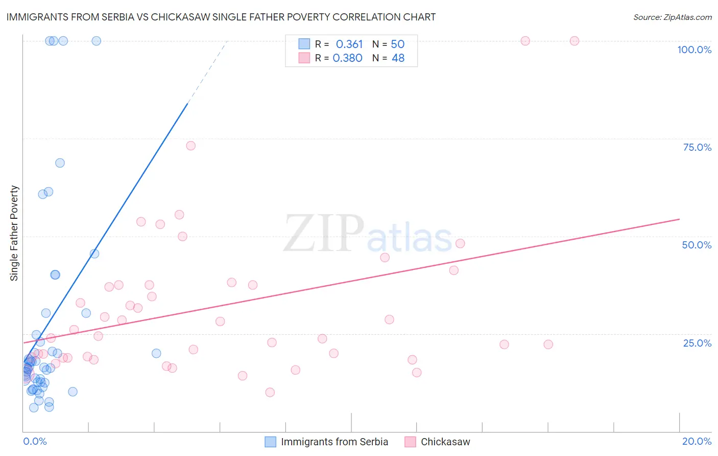 Immigrants from Serbia vs Chickasaw Single Father Poverty