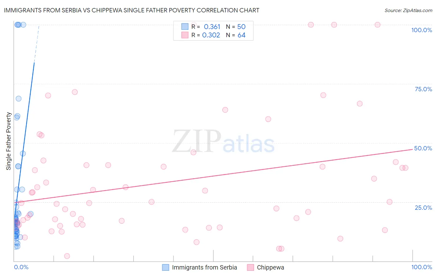 Immigrants from Serbia vs Chippewa Single Father Poverty