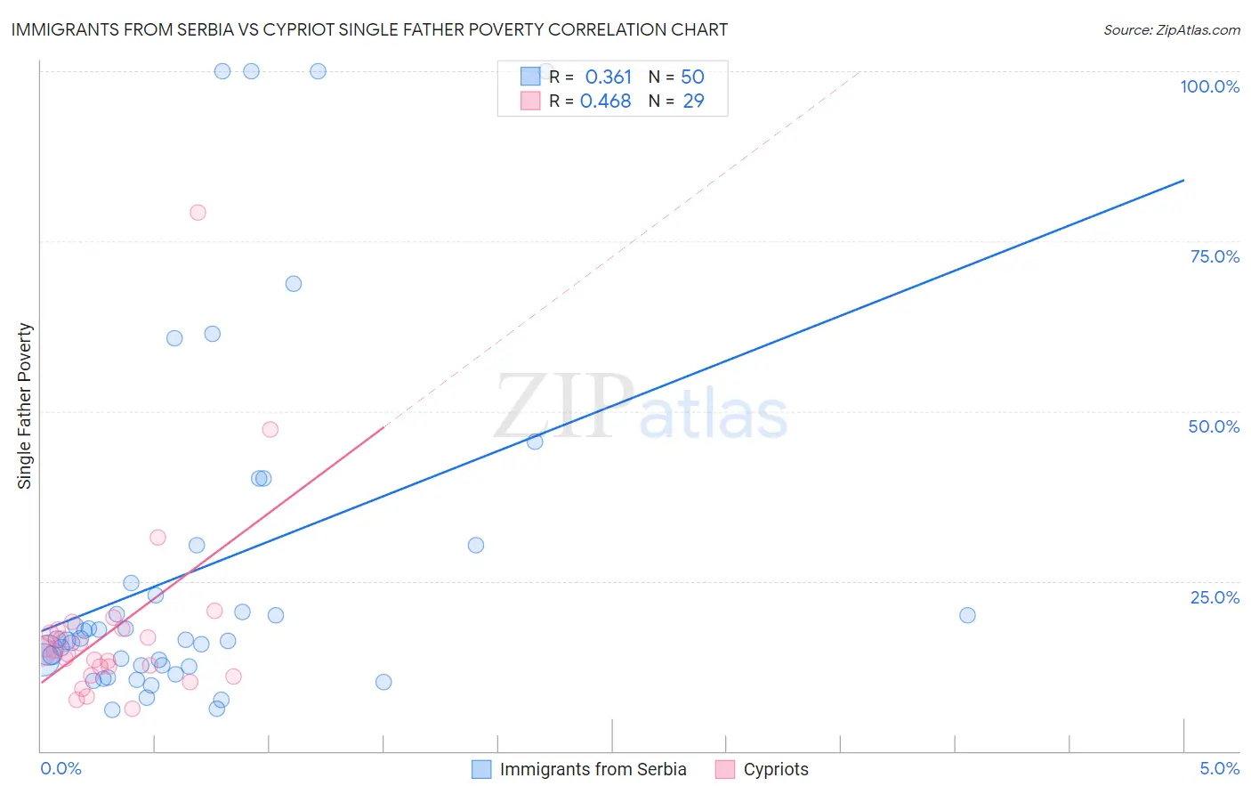 Immigrants from Serbia vs Cypriot Single Father Poverty