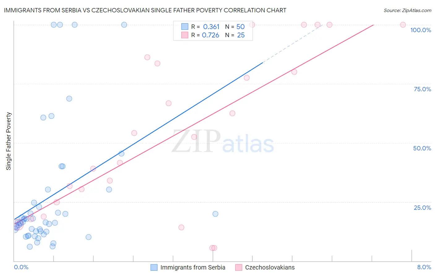 Immigrants from Serbia vs Czechoslovakian Single Father Poverty