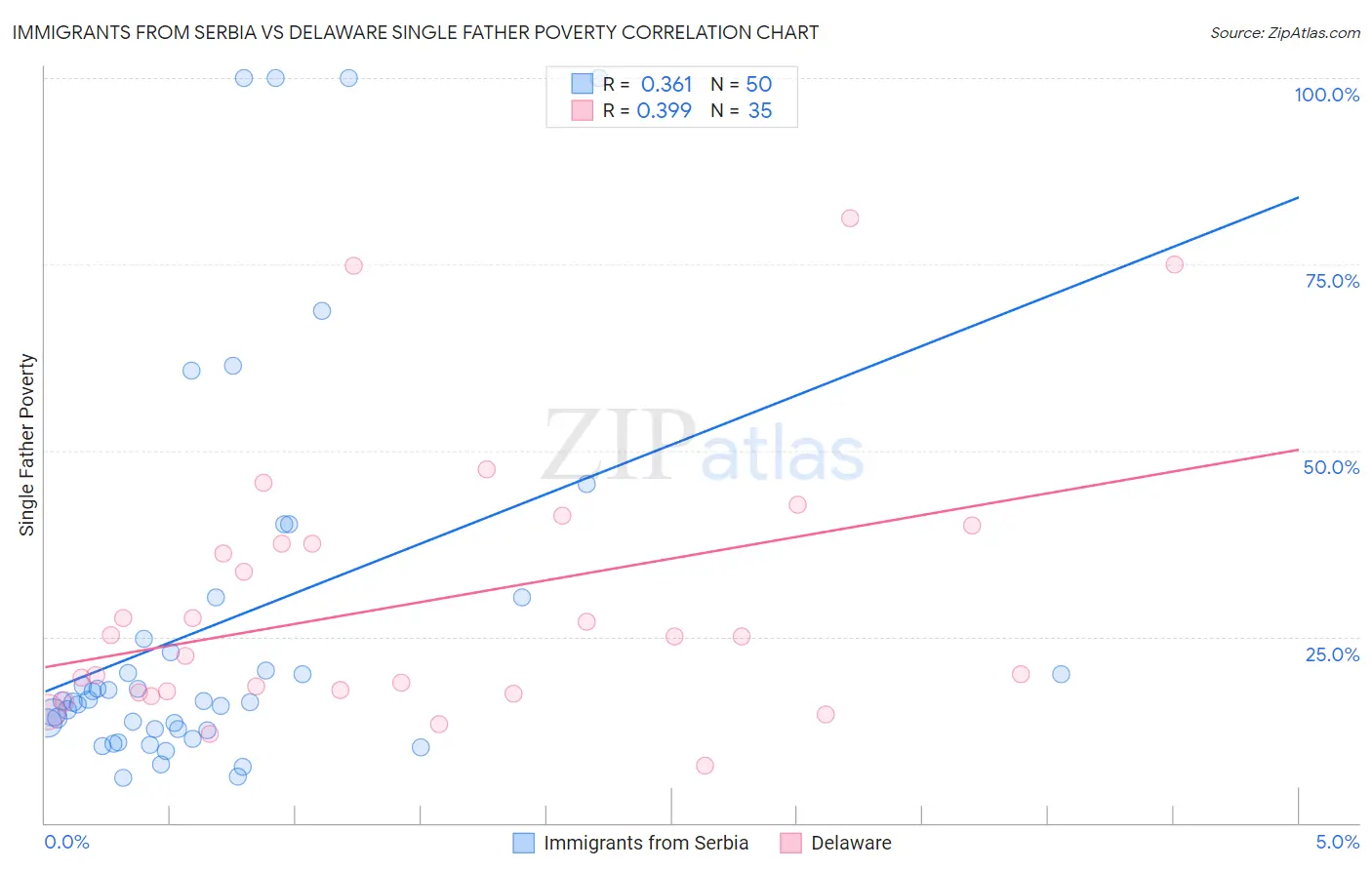 Immigrants from Serbia vs Delaware Single Father Poverty