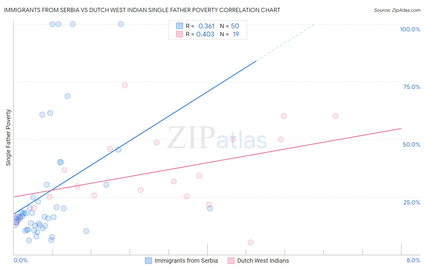 Immigrants from Serbia vs Dutch West Indian Single Father Poverty