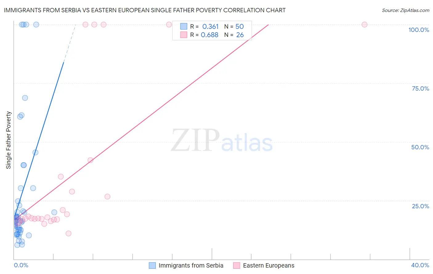 Immigrants from Serbia vs Eastern European Single Father Poverty