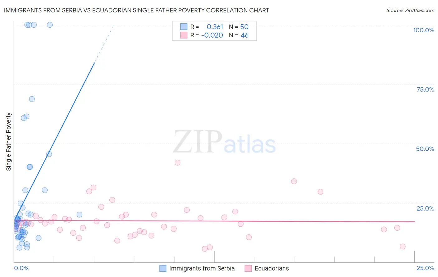 Immigrants from Serbia vs Ecuadorian Single Father Poverty