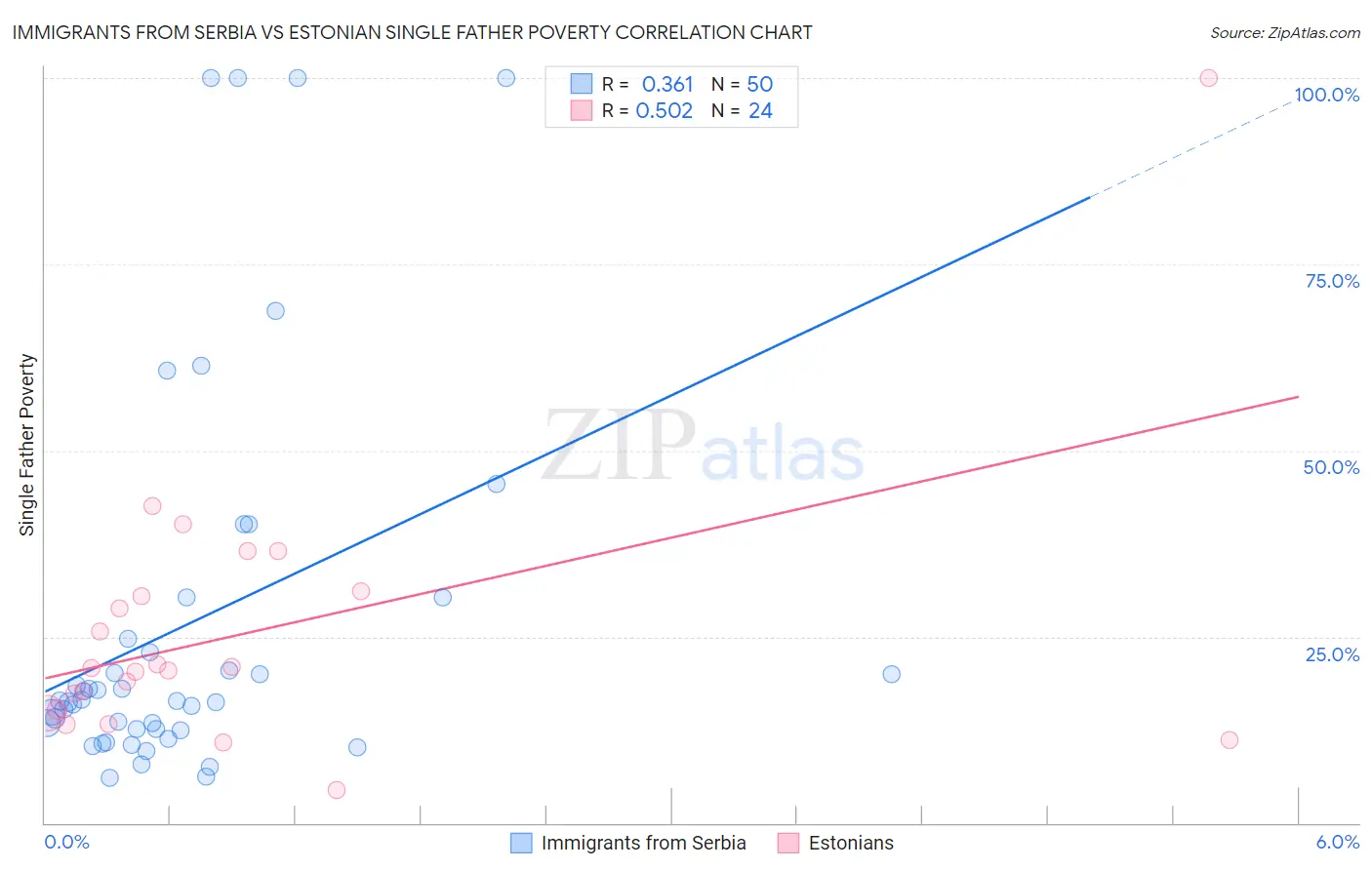 Immigrants from Serbia vs Estonian Single Father Poverty