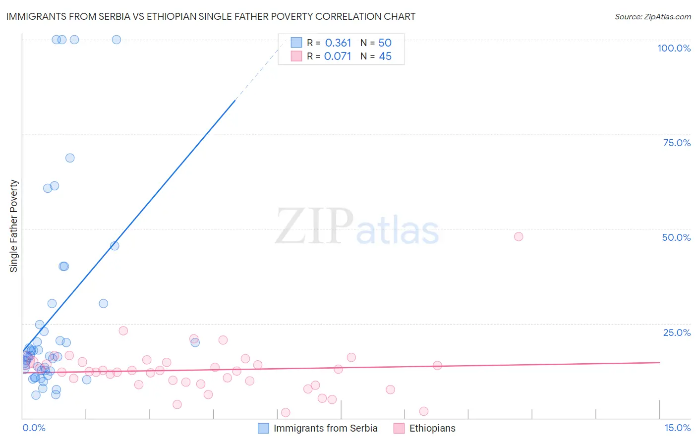 Immigrants from Serbia vs Ethiopian Single Father Poverty