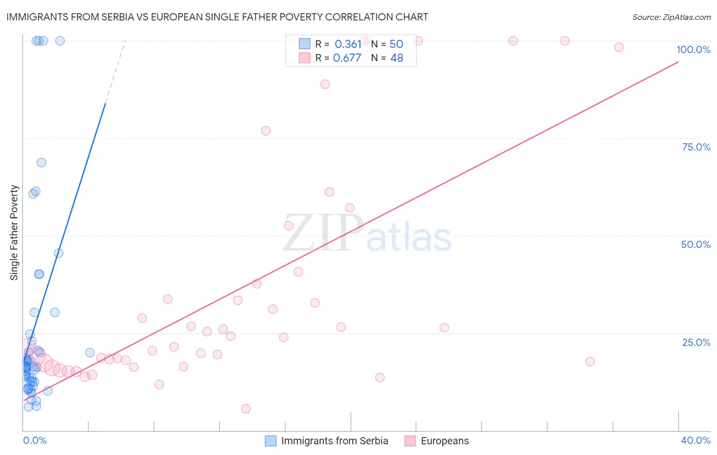 Immigrants from Serbia vs European Single Father Poverty