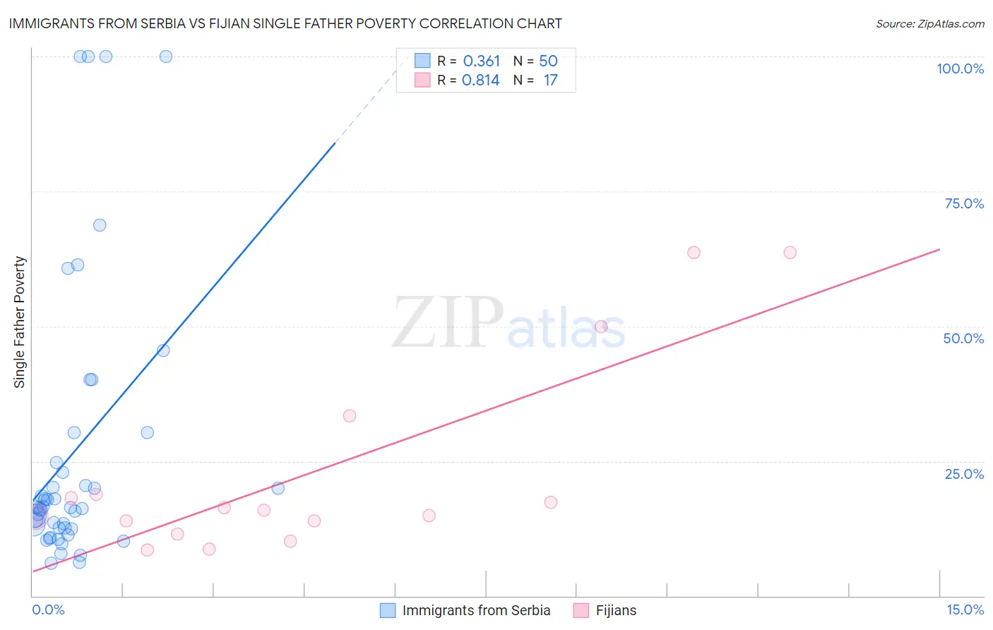 Immigrants from Serbia vs Fijian Single Father Poverty