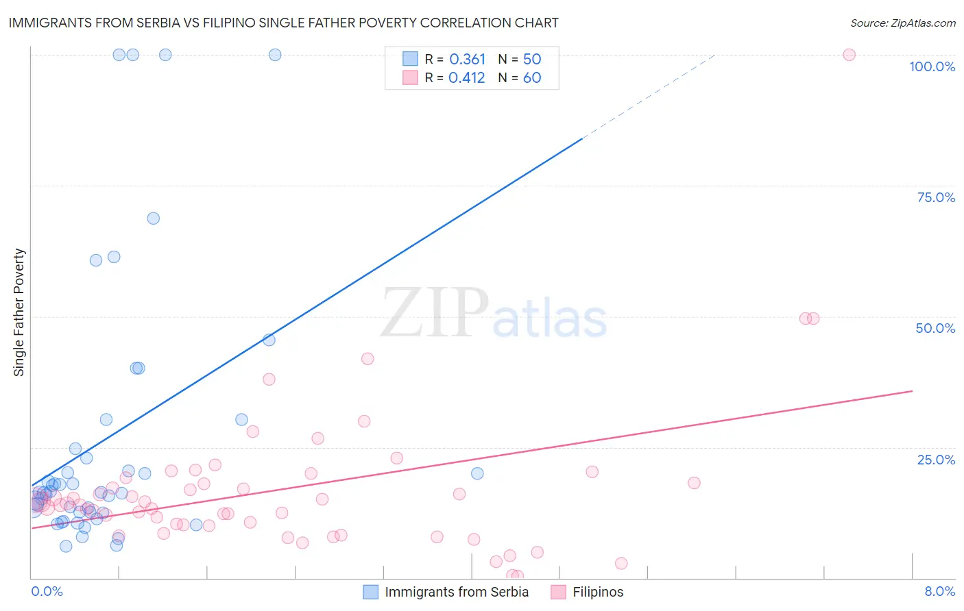 Immigrants from Serbia vs Filipino Single Father Poverty