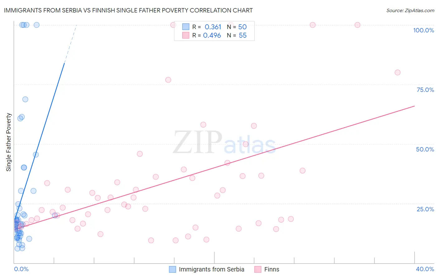 Immigrants from Serbia vs Finnish Single Father Poverty