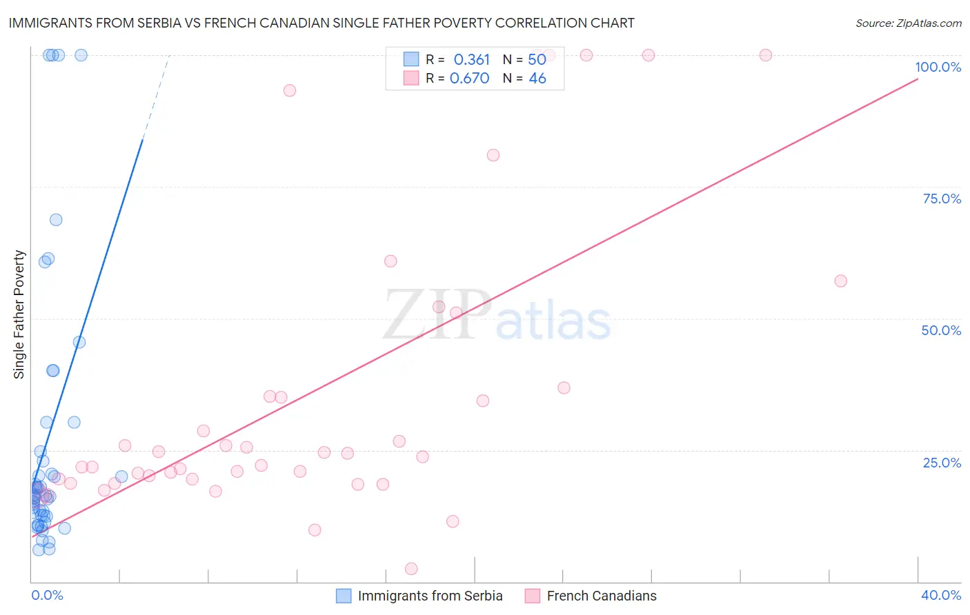 Immigrants from Serbia vs French Canadian Single Father Poverty