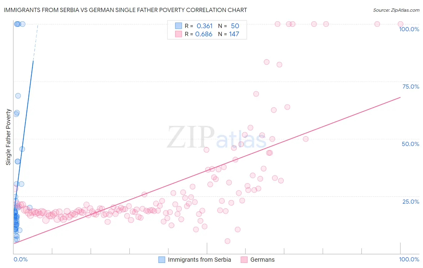 Immigrants from Serbia vs German Single Father Poverty