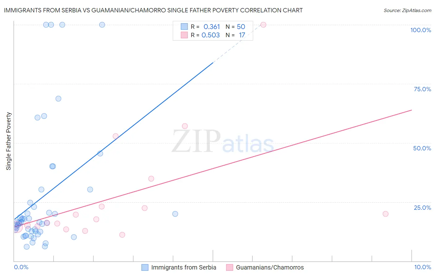 Immigrants from Serbia vs Guamanian/Chamorro Single Father Poverty