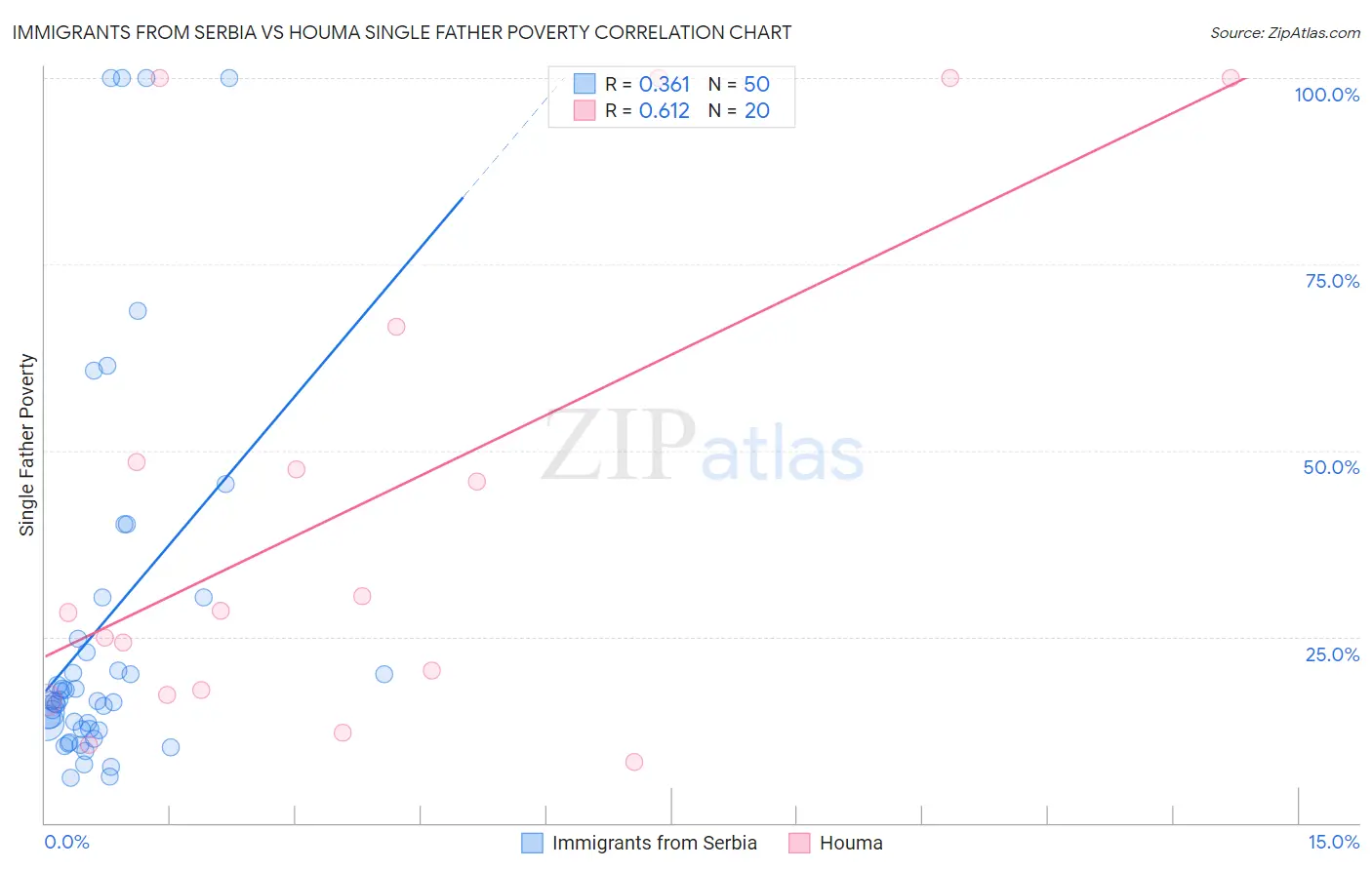 Immigrants from Serbia vs Houma Single Father Poverty