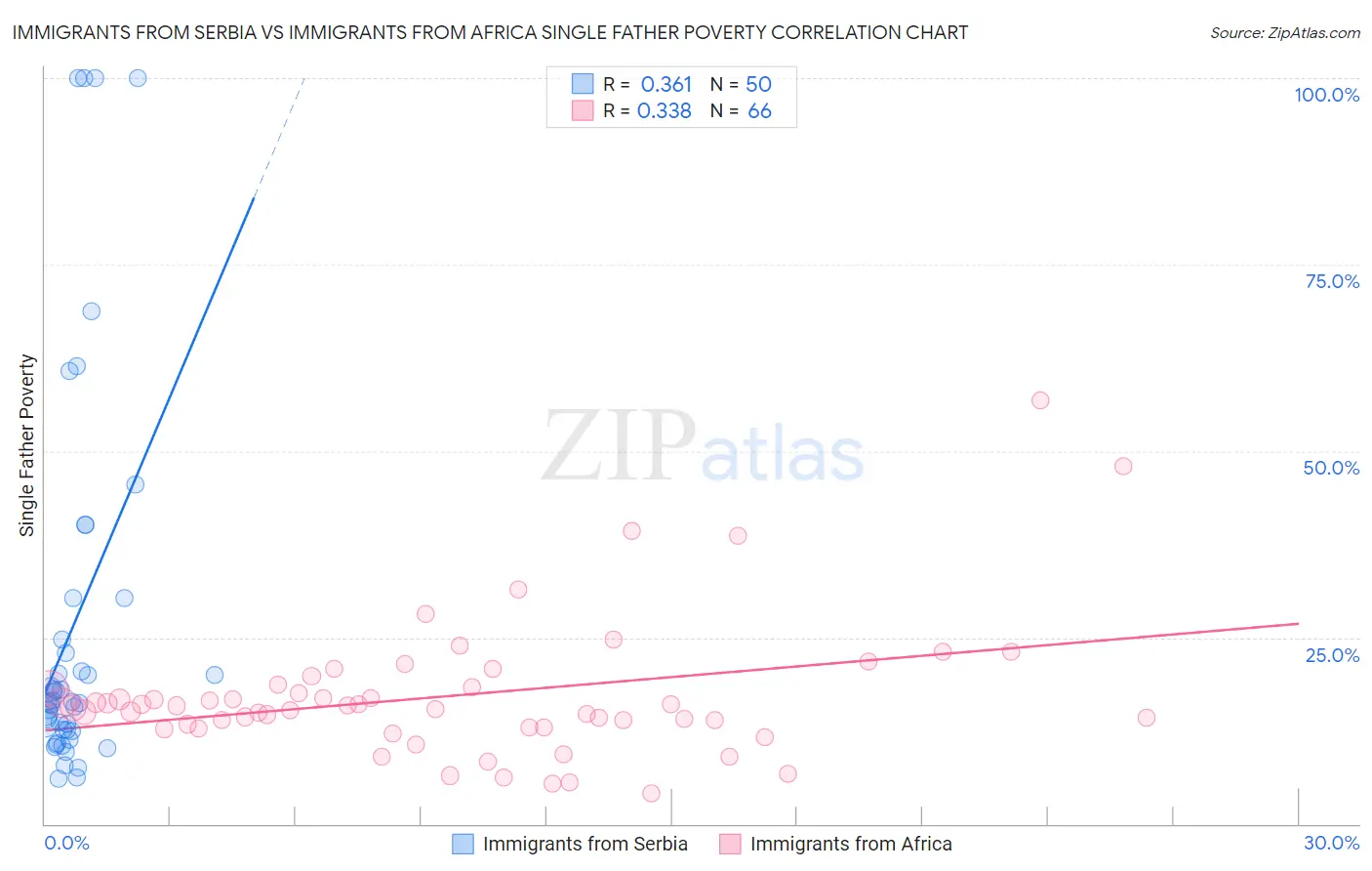 Immigrants from Serbia vs Immigrants from Africa Single Father Poverty