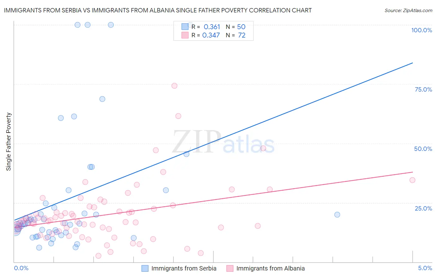 Immigrants from Serbia vs Immigrants from Albania Single Father Poverty