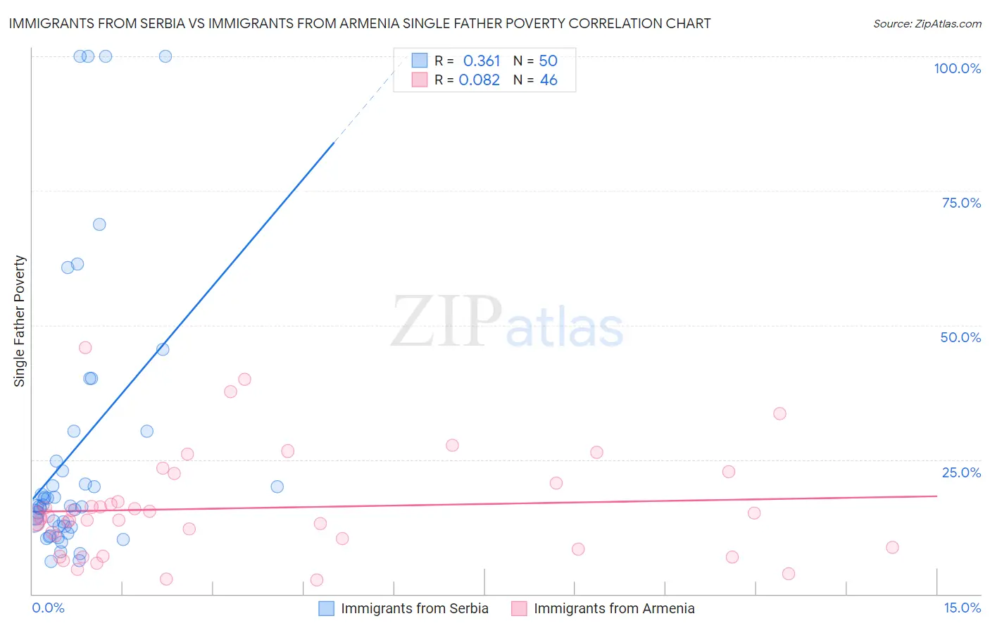 Immigrants from Serbia vs Immigrants from Armenia Single Father Poverty