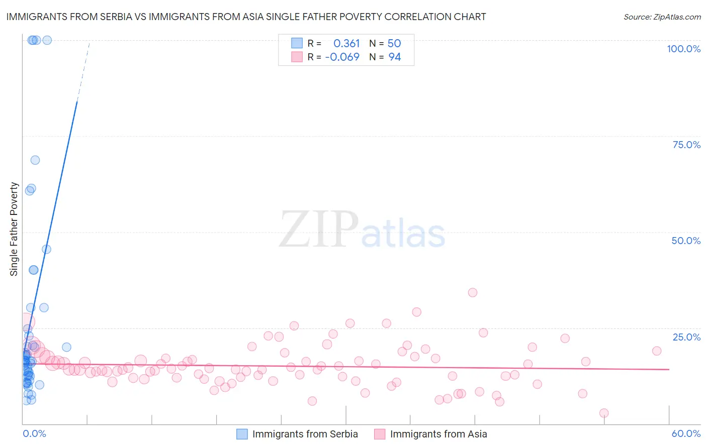 Immigrants from Serbia vs Immigrants from Asia Single Father Poverty