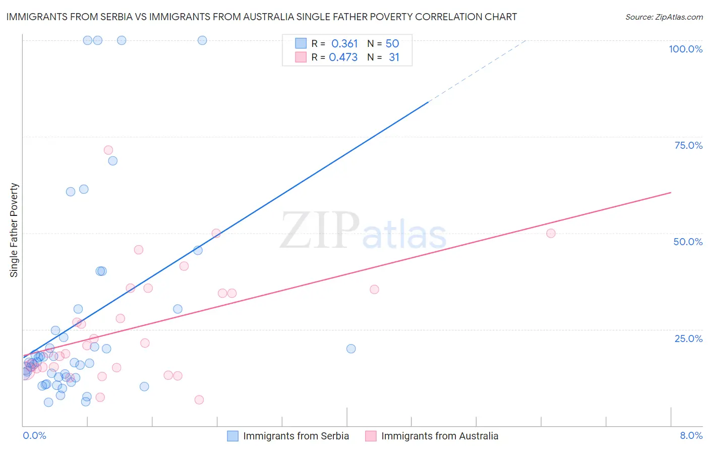 Immigrants from Serbia vs Immigrants from Australia Single Father Poverty