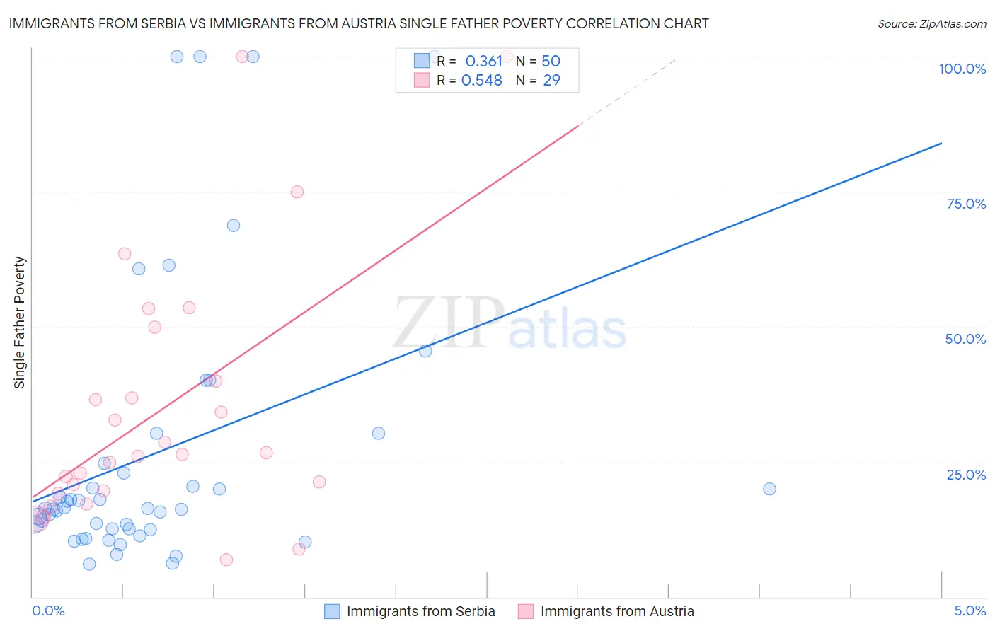 Immigrants from Serbia vs Immigrants from Austria Single Father Poverty
