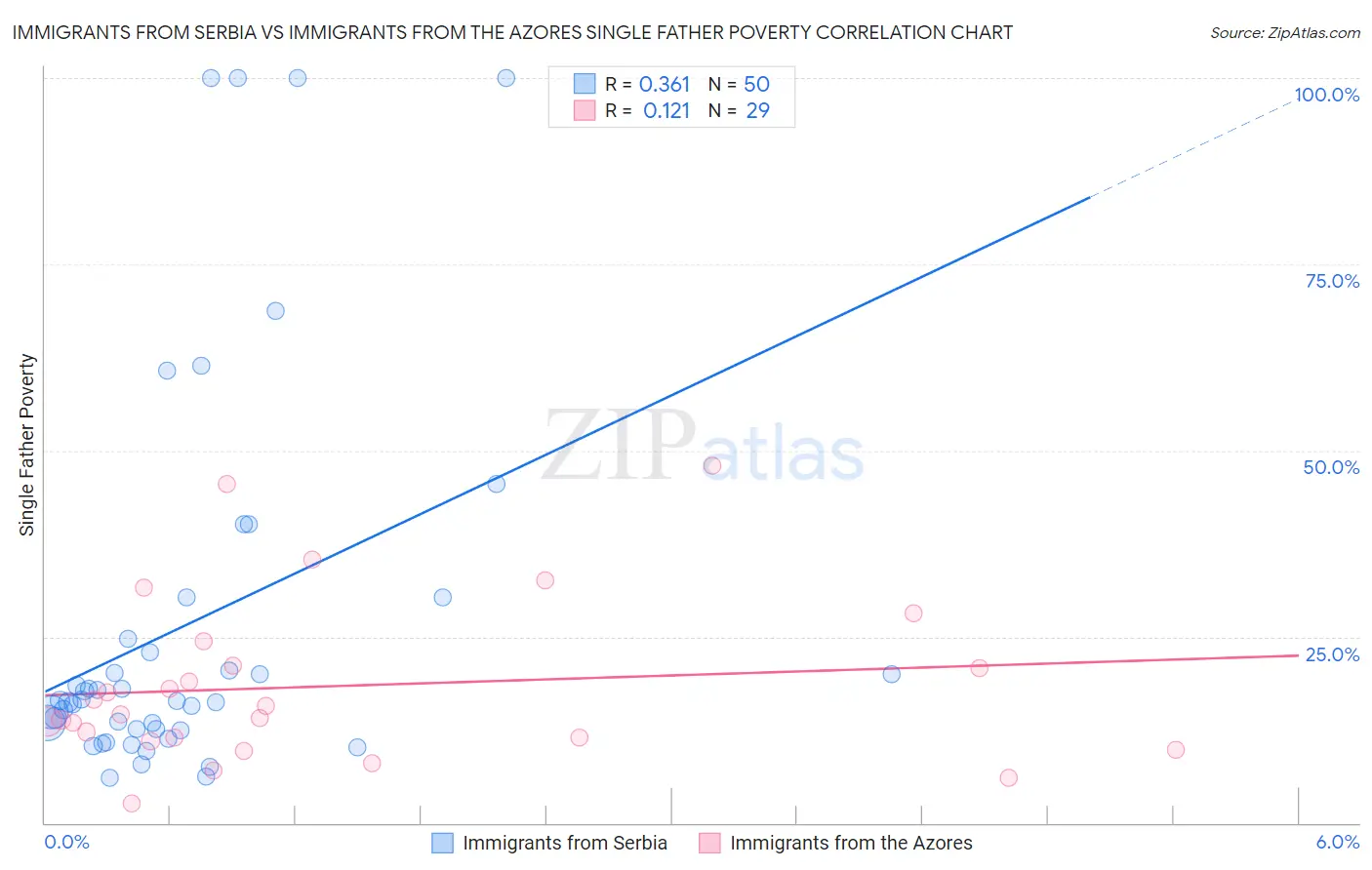 Immigrants from Serbia vs Immigrants from the Azores Single Father Poverty