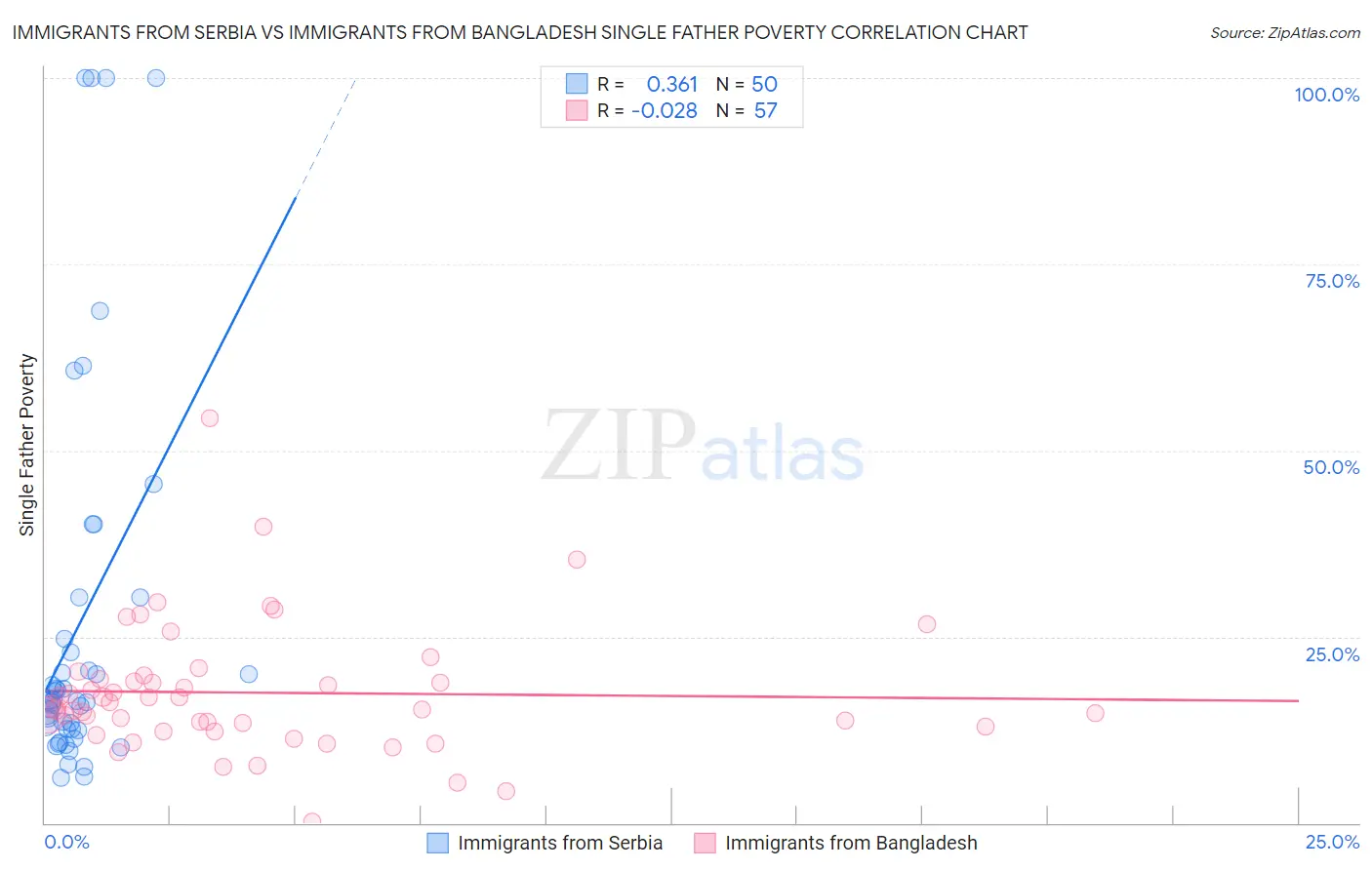 Immigrants from Serbia vs Immigrants from Bangladesh Single Father Poverty