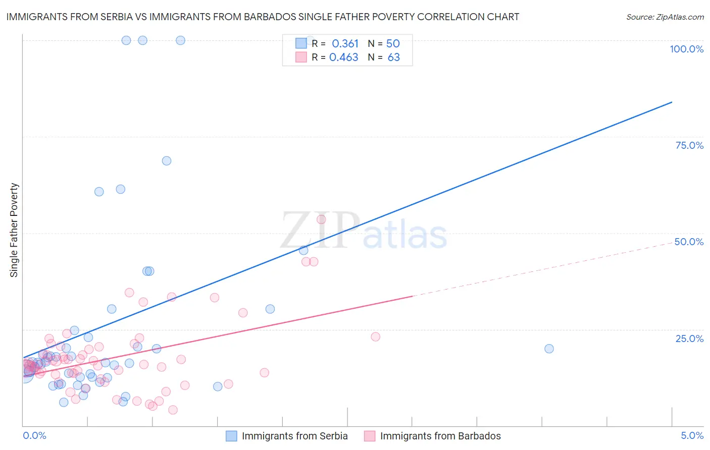 Immigrants from Serbia vs Immigrants from Barbados Single Father Poverty