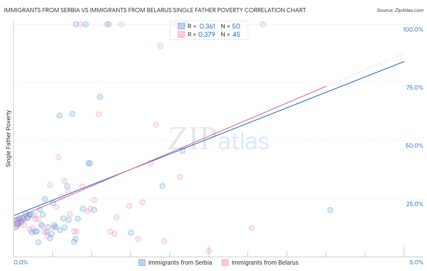 Immigrants from Serbia vs Immigrants from Belarus Single Father Poverty