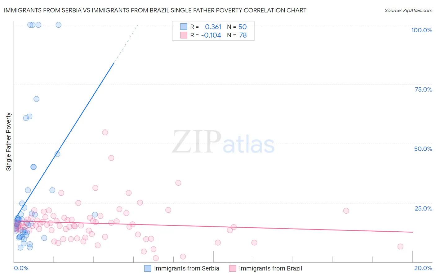 Immigrants from Serbia vs Immigrants from Brazil Single Father Poverty