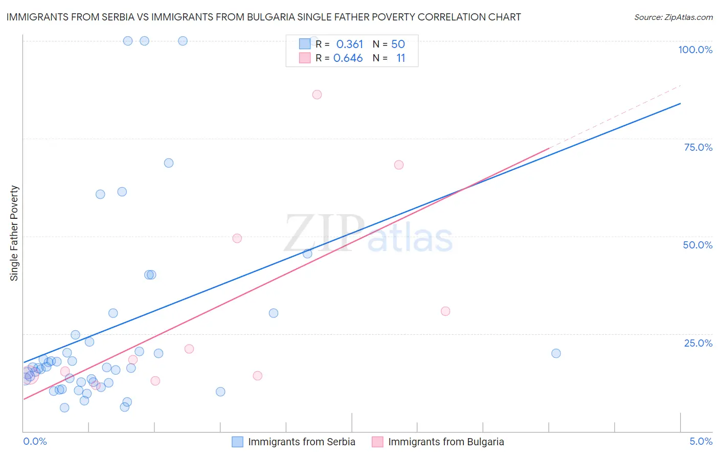 Immigrants from Serbia vs Immigrants from Bulgaria Single Father Poverty