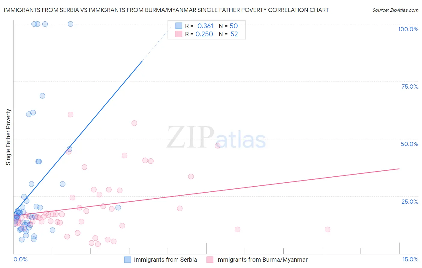 Immigrants from Serbia vs Immigrants from Burma/Myanmar Single Father Poverty
