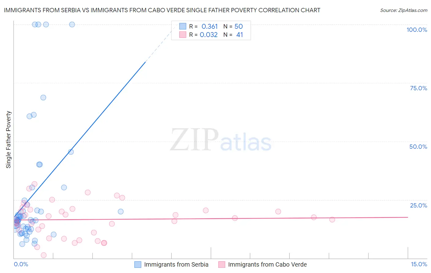 Immigrants from Serbia vs Immigrants from Cabo Verde Single Father Poverty