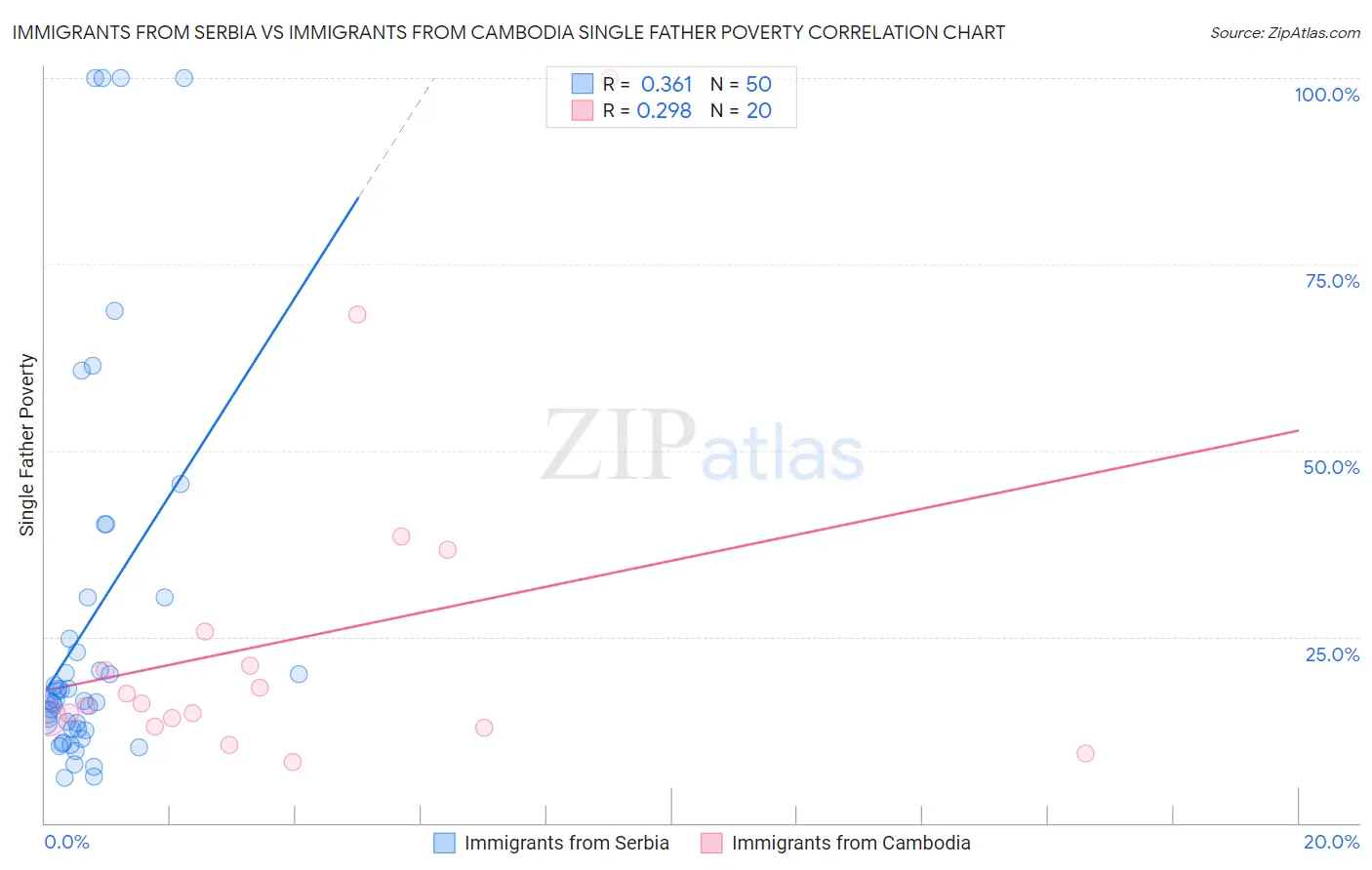 Immigrants from Serbia vs Immigrants from Cambodia Single Father Poverty