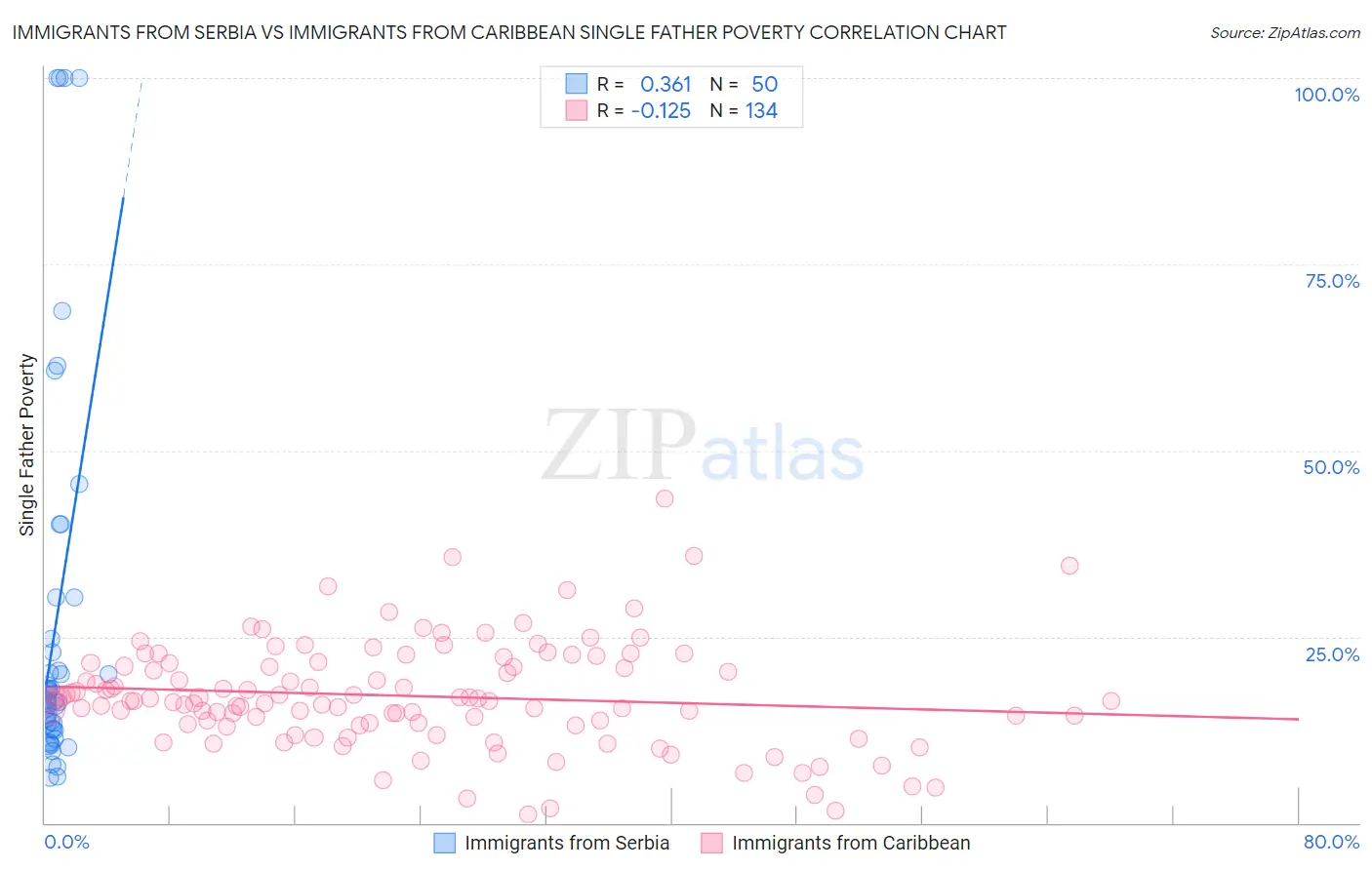 Immigrants from Serbia vs Immigrants from Caribbean Single Father Poverty