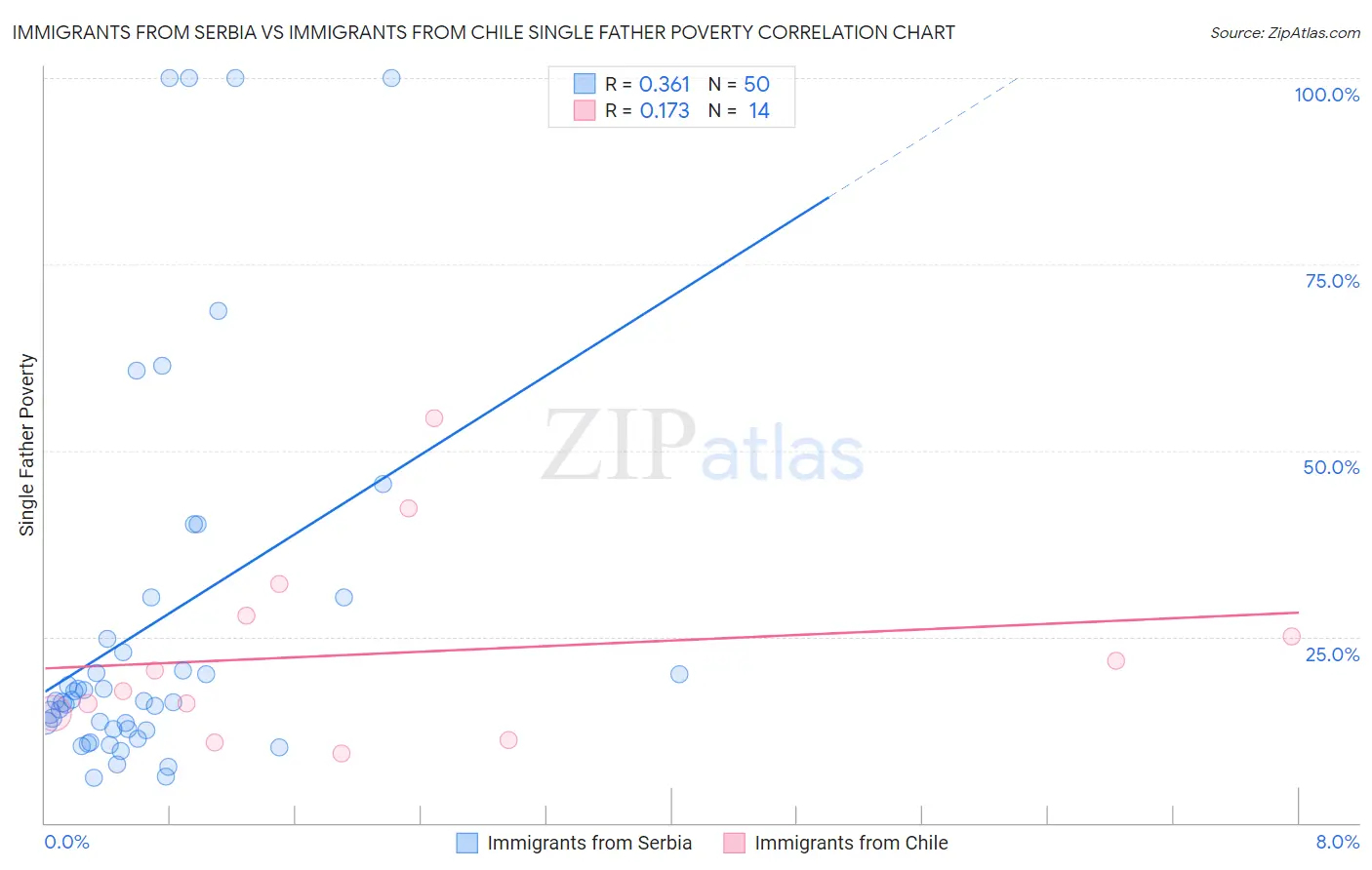 Immigrants from Serbia vs Immigrants from Chile Single Father Poverty