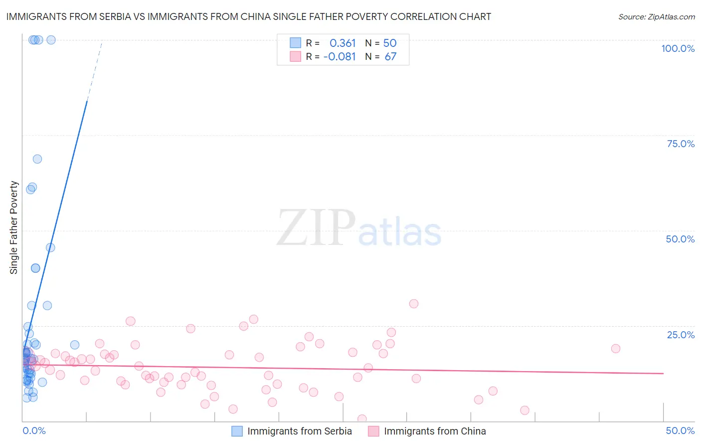 Immigrants from Serbia vs Immigrants from China Single Father Poverty