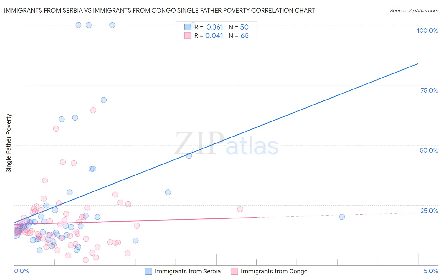 Immigrants from Serbia vs Immigrants from Congo Single Father Poverty