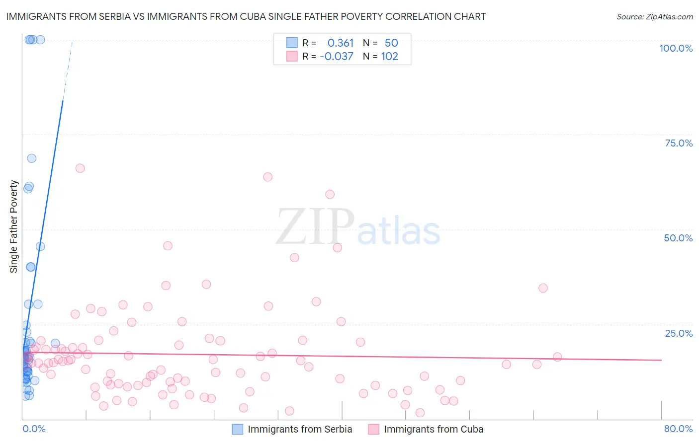Immigrants from Serbia vs Immigrants from Cuba Single Father Poverty