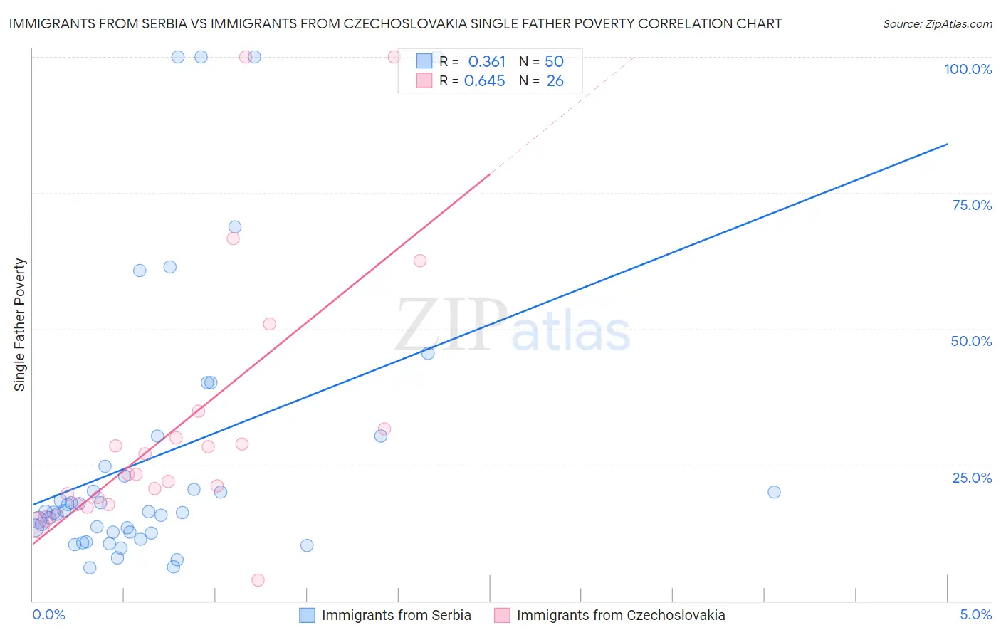 Immigrants from Serbia vs Immigrants from Czechoslovakia Single Father Poverty