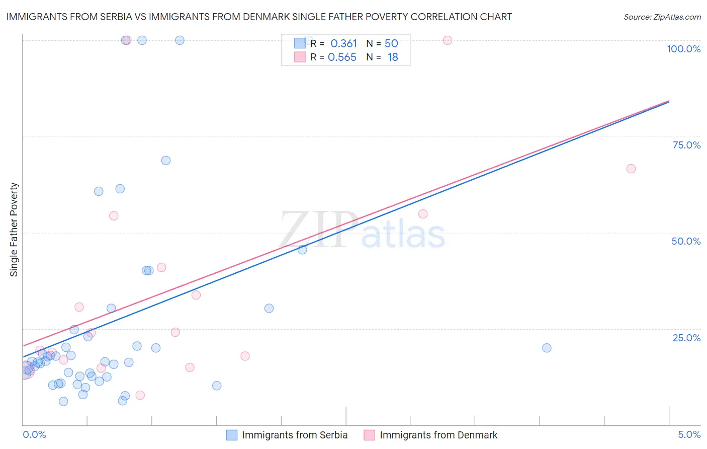 Immigrants from Serbia vs Immigrants from Denmark Single Father Poverty