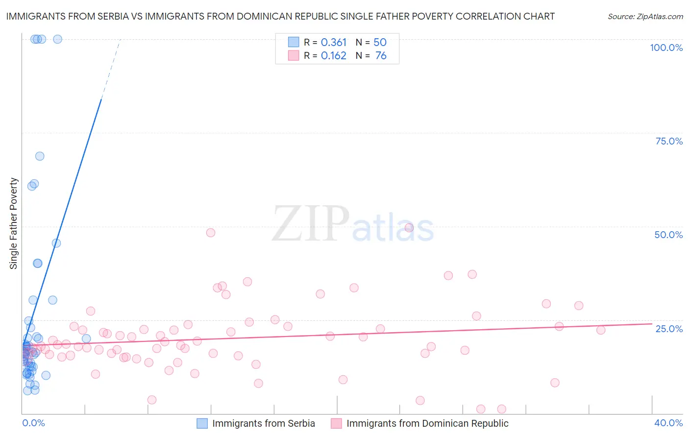 Immigrants from Serbia vs Immigrants from Dominican Republic Single Father Poverty