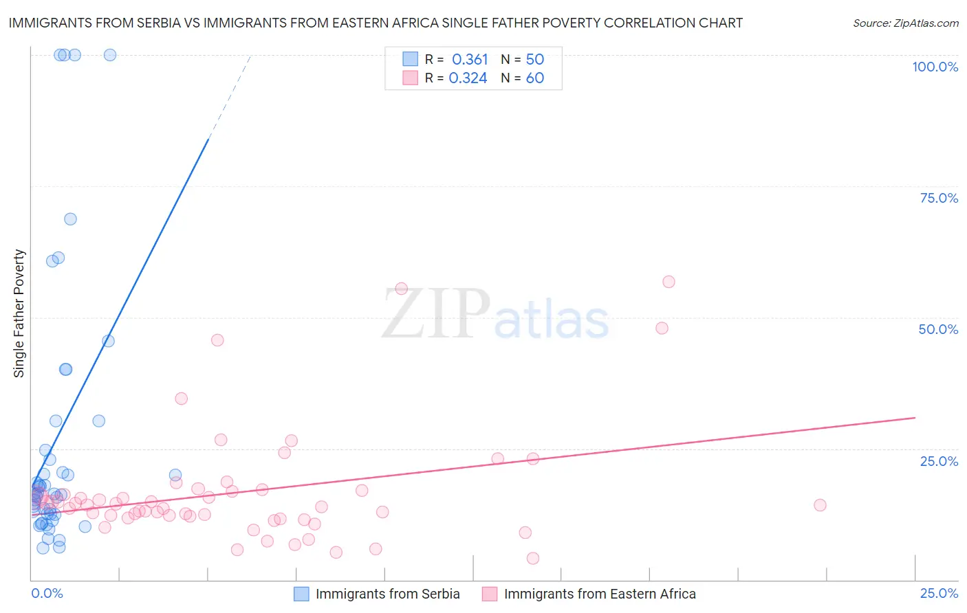 Immigrants from Serbia vs Immigrants from Eastern Africa Single Father Poverty