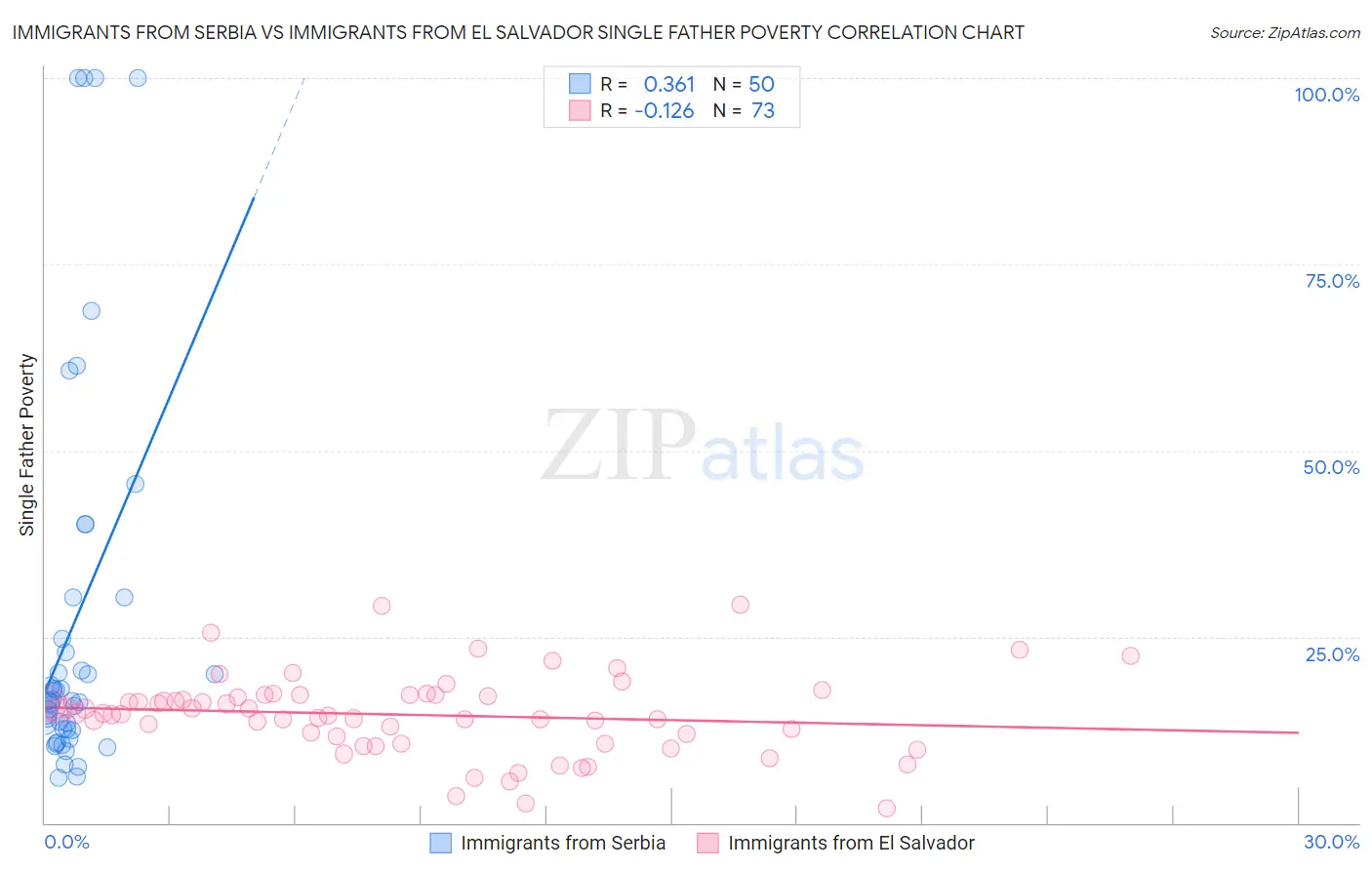 Immigrants from Serbia vs Immigrants from El Salvador Single Father Poverty